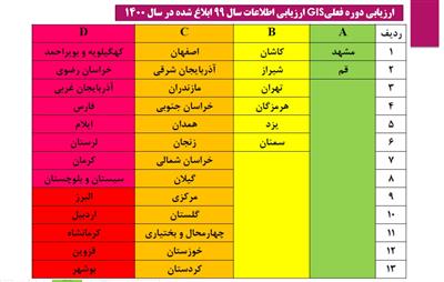 كسب رتبه هشتم GIS توسط شركت آب و فاضلاب استان سمنان